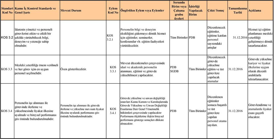 3 Mesleki yeterliliğe önem verilmeli ve her görev için en uygun personel seçilmelidir. Özen gösterilecektir. 3.3.1 Mevcut düzenlemeler çerçevesinde idari ve akademik personelin atanması, eğitimi ve görevde yükseltilmesi yapılacaktır.