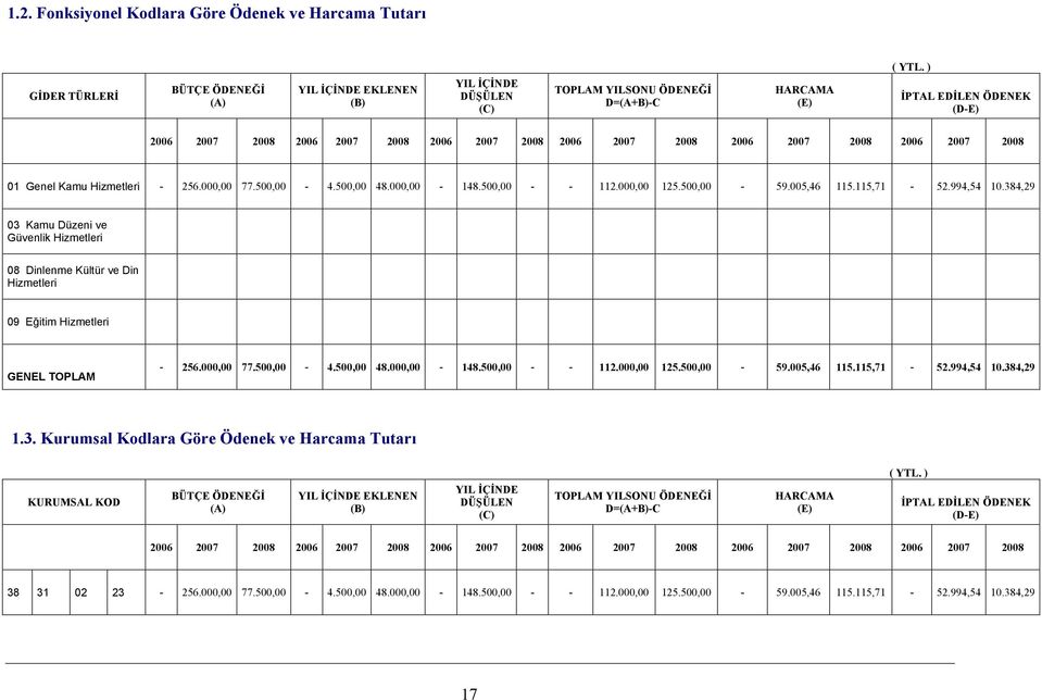 500,00 - - 112.000,00 125.500,00-59.005,46 115.115,71-52.994,54 10.384,29 03 Kamu Düzeni ve Güvenlik Hizmetleri 08 Dinlenme Kültür ve Din Hizmetleri 09 Eğitim Hizmetleri GENEL TOPLAM - 256.000,00 77.