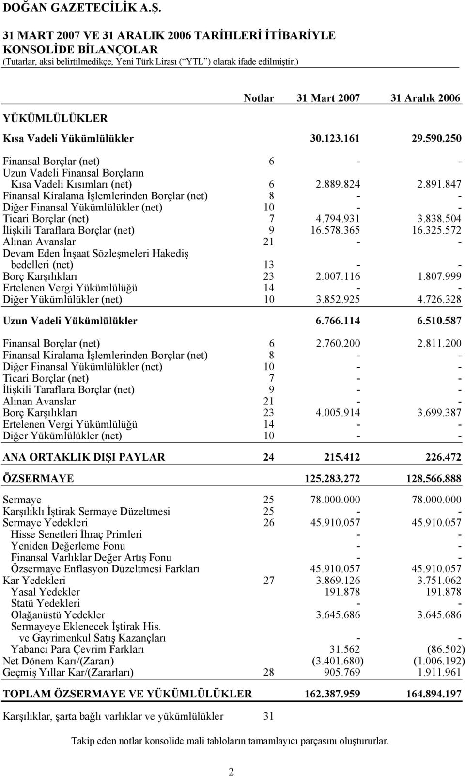 847 Finansal Kiralama İşlemlerinden Borçlar (net) 8 - - Diğer Finansal Yükümlülükler (net) 10 - - Ticari Borçlar (net) 7 4.794.931 3.838.504 İlişkili Taraflara Borçlar (net) 9 16.578.365 16.325.