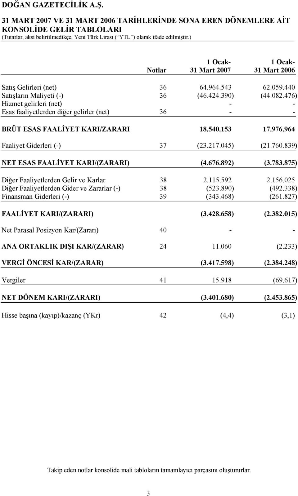 964 Faaliyet Giderleri (-) 37 (23.217.045) (21.760.839) NET ESAS FAALİYET KARI/(ZARARI) (4.676.892) (3.783.875) Diğer Faaliyetlerden Gelir ve Karlar 38 2.115.592 2.156.