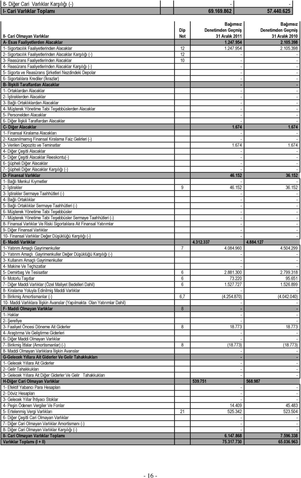 398 1- Sigortacılık Faaliyetlerinden Alacaklar 12 1.247.954 2.105.