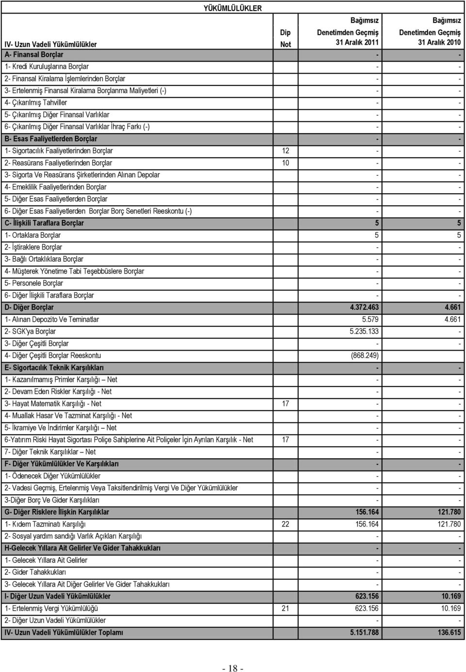 Farkı (-) B- Esas Faaliyetlerden Borçlar 1- Sigortacılık Faaliyetlerinden Borçlar 12 2- Reasürans Faaliyetlerinden Borçlar 10 3- Sigorta Ve Reasürans ġirketlerinden Alınan Depolar 4- Emeklilik