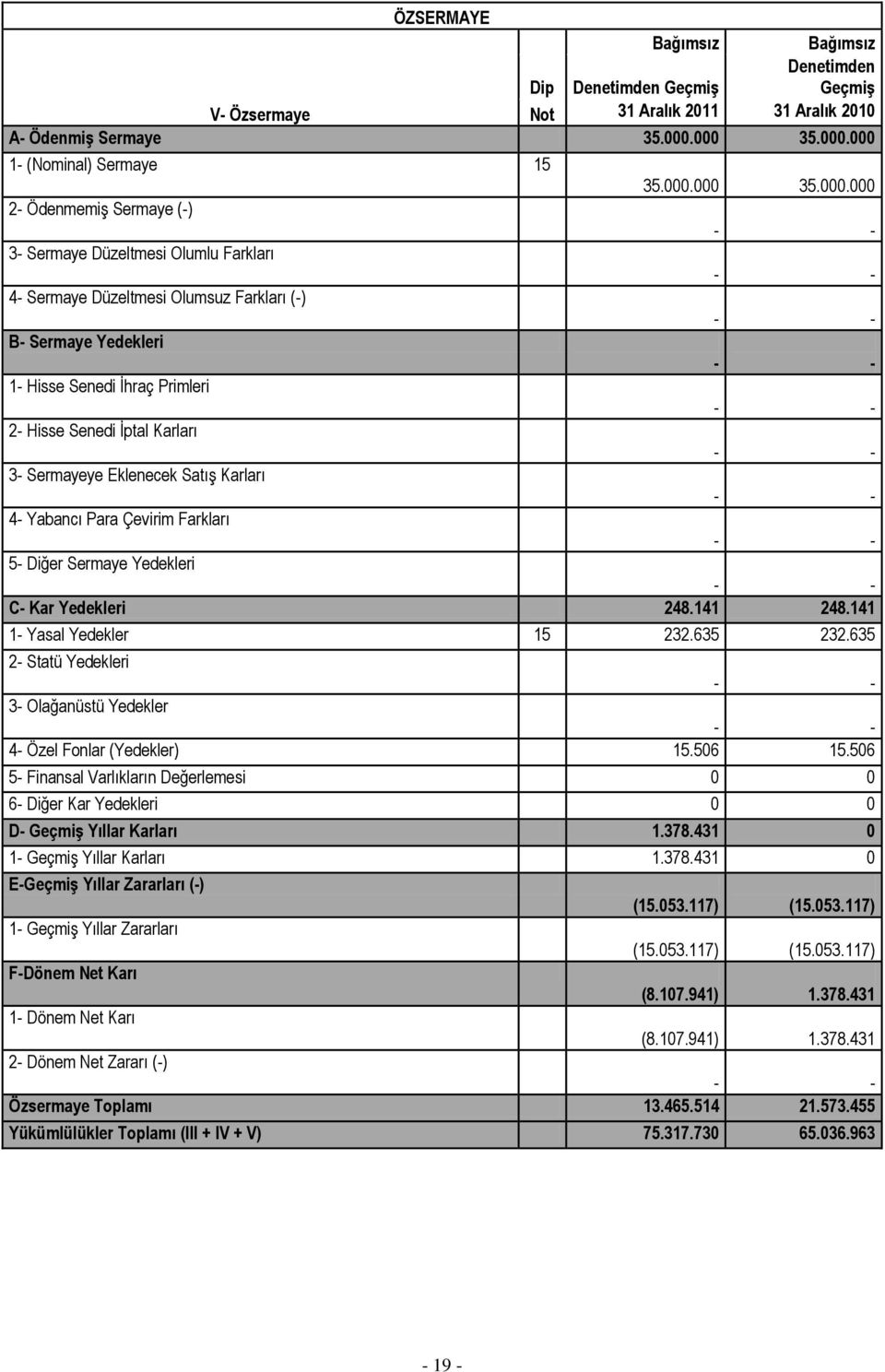 Senedi Ġhraç Primleri 2- Hisse Senedi Ġptal Karları 3- Sermayeye Eklenecek SatıĢ Karları 4- Yabancı Para Çevirim Farkları 5- Diğer Sermaye Yedekleri C- Kar Yedekleri 248.141 248.