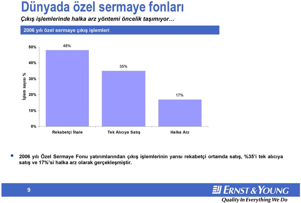 Tek Alıcıya Satış Halka Arz 2006 yılı Özel Sermaye Fonu yatırımlarından çıkış işlemlerinin