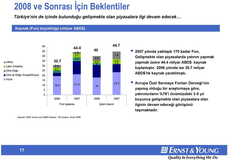 5 2006 2007 2006 2007 Fon toplama İşlem hacmi 2007 yılında yaklaşık 170 kadar Fon, Gelişmekte olan piyasalarda yatırım yapmak yapmak üzere 44.4 milyar ABD$ kaynak toplamıştır. 2006 yılında ise 30.