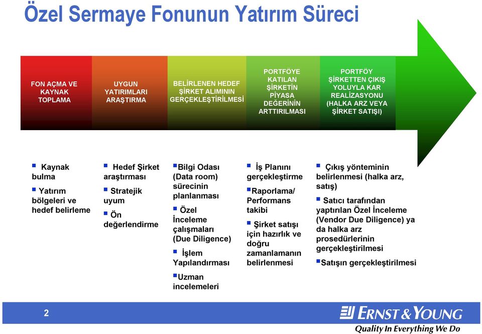 (Data room) sürecinin planlanması Özel İnceleme çalışmaları (Due Diligence) İşlem Yapılandırması İş Planını gerçekleştirme Raporlama/ Performans takibi Şirket satışı için hazırlık ve doğru