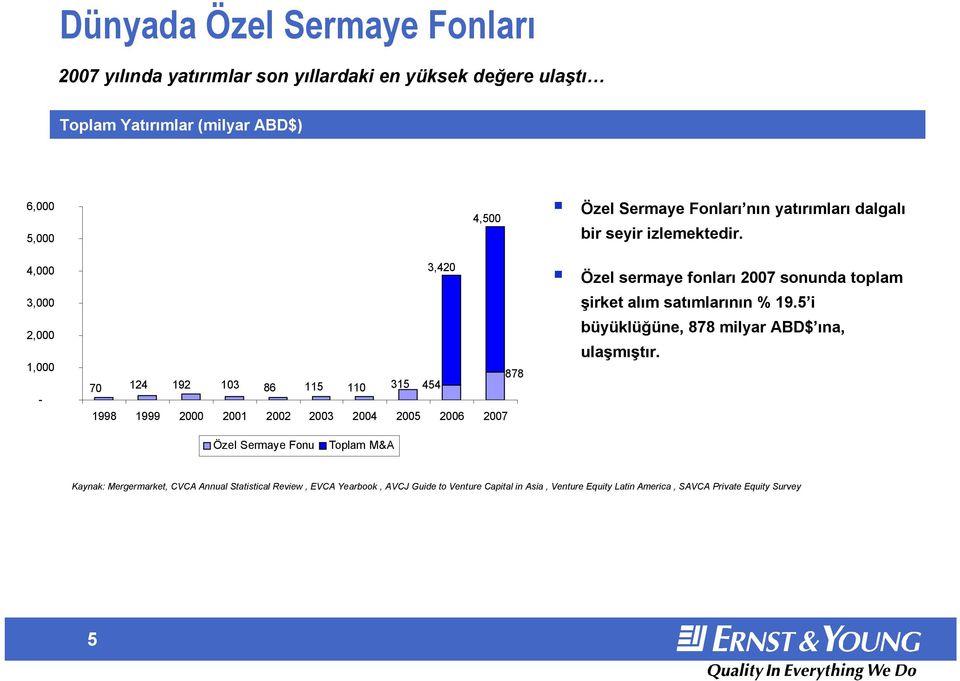 izlemektedir. Özel sermaye fonları 2007 sonunda toplam şirket alım satımlarının % 19.5 i büyüklüğüne, 878 milyar ABD$ ına, ulaşmıştır.