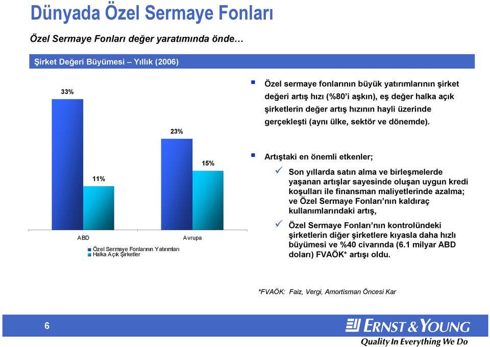 ABD 11% Özel Sermaye Fonlarının Yatırımları Halka Açık Şirketler Avrupa 15% Artıştaki en önemli etkenler; Son yıllarda satın alma ve birleşmelerde yaşanan artışlar sayesinde oluşan uygun kredi