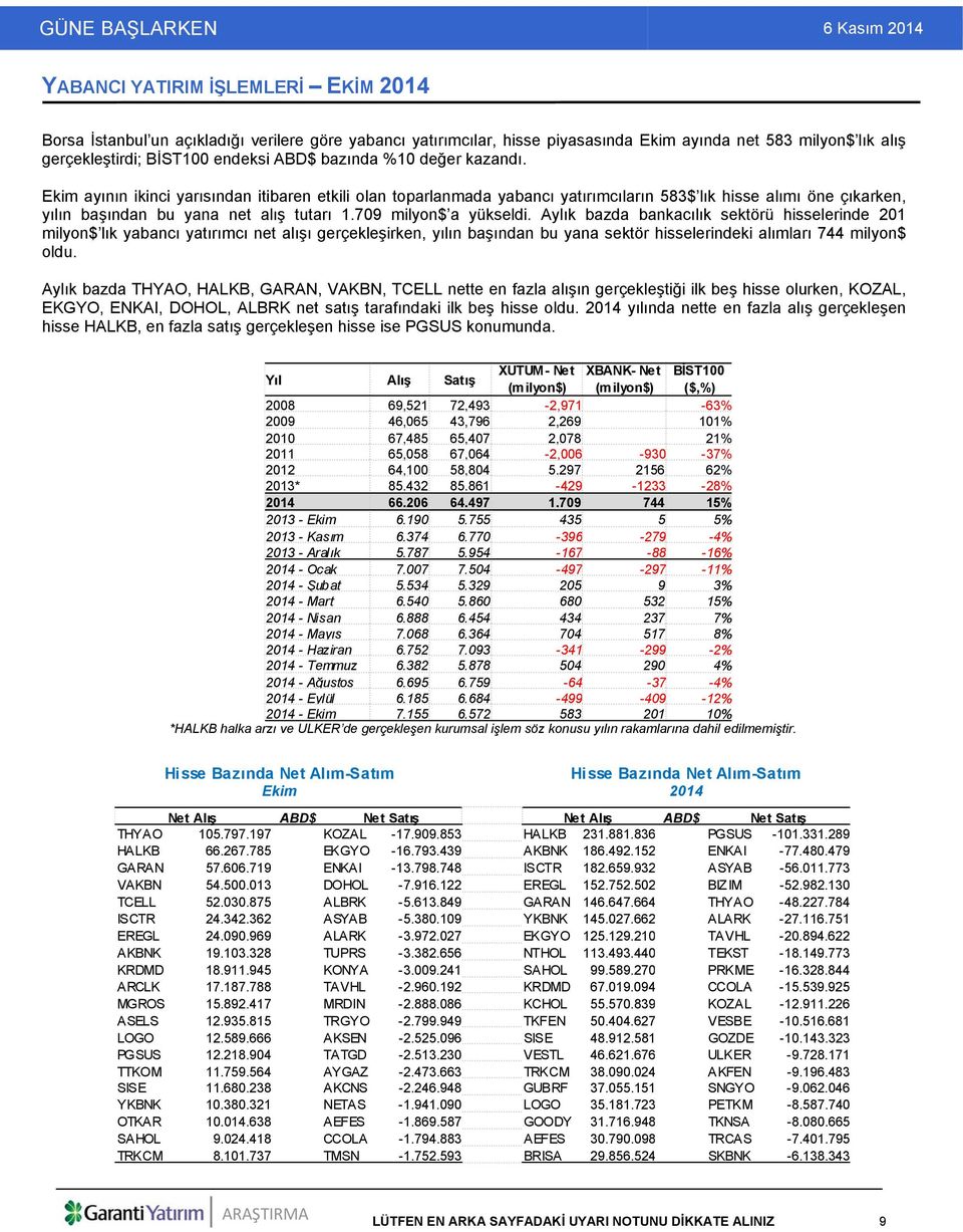 709 milyon$ a yükseldi. Aylık bazda bankacılık sektörü hisselerinde 201 milyon$ lık yabancı yatırımcı net alışı gerçekleşirken, yılın başından bu yana sektör hisselerindeki alımları 744 milyon$ oldu.