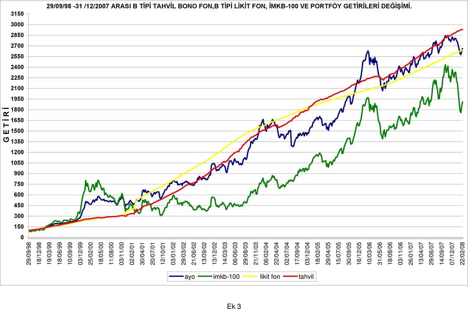 Ek 3 G E T İ R İ 29/09/98 18/12/98 19/03/99 18/06/99 10/09/99 03/12/99 25/02/00 18/05/00 11/08/00 03/11/00 02/02/01 30/04/01 20/07/01 12/10/01 03/01/02 29/03/02
