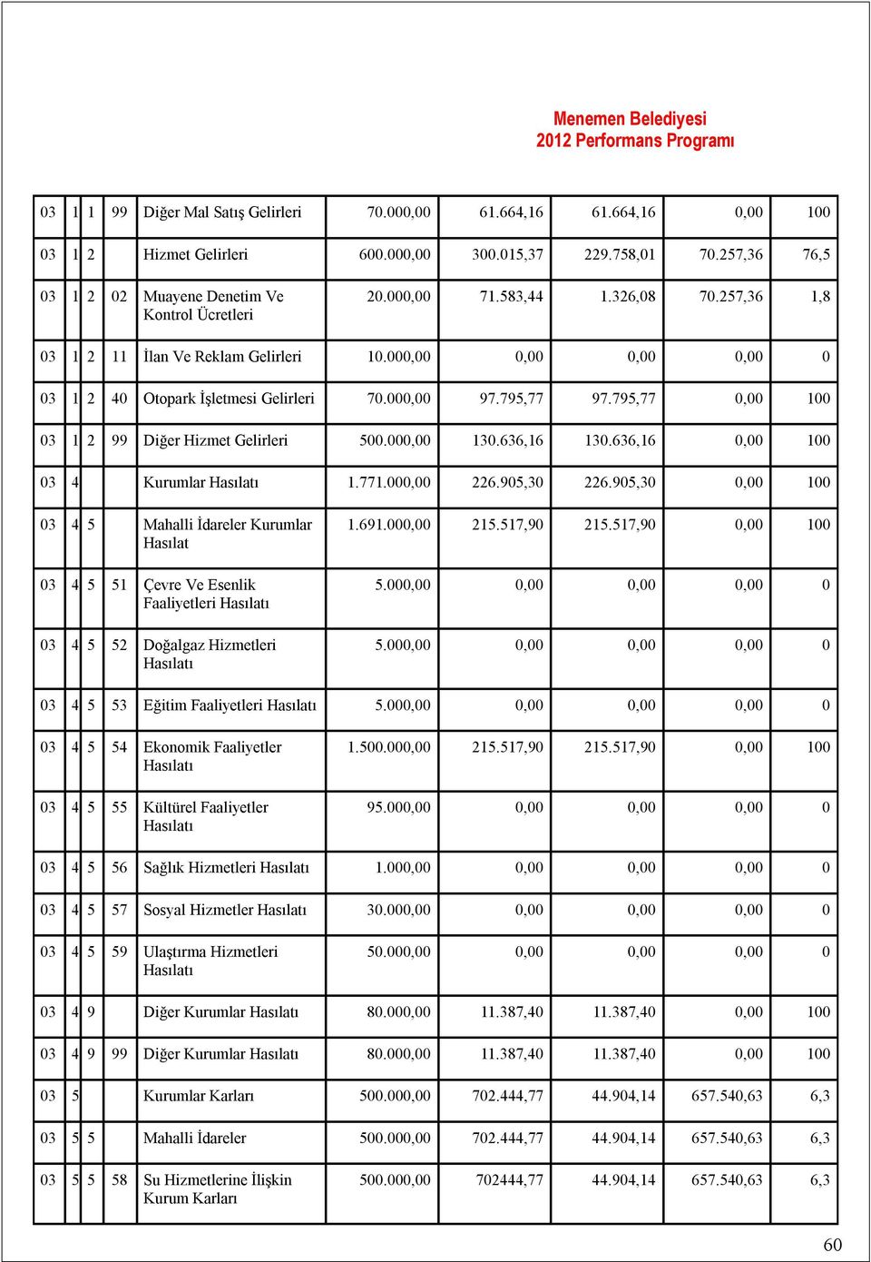795,77 0,00 100 03 1 2 99 Diğer Hizmet Gelirleri 500.000,00 130.636,16 130.636,16 0,00 100 03 4 Kurumlar Hasılatı 1.771.000,00 226.905,30 226.