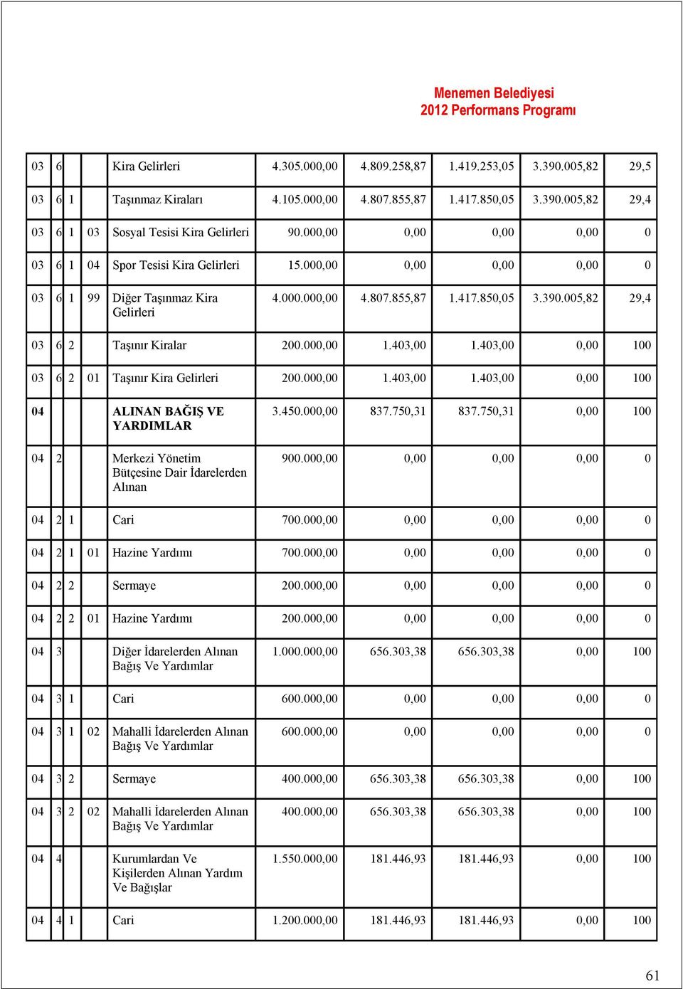 005,82 29,4 03 6 2 Taşınır Kiralar 200.000,00 1.403,00 1.403,00 0,00 100 03 6 2 01 Taşınır Kira Gelirleri 200.000,00 1.403,00 1.403,00 0,00 100 04 ALINAN BAĞIŞ VE YARDIMLAR 04 2 Merkezi Yönetim Bütçesine Dair İdarelerden Alınan 3.