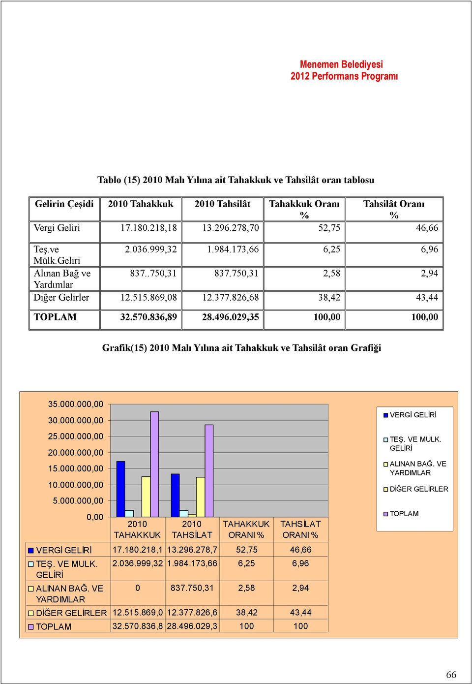 029,35 100,00 100,00 Grafik(15) 2010 Malı Yılına ait Tahakkuk ve Tahsilât oran Grafiği 35.000.000,00 30.000.000,00 25.000.000,00 20.000.000,00 15.000.000,00 10.000.000,00 5.000.000,00 0,00 VERGİ GELİRİ 17.