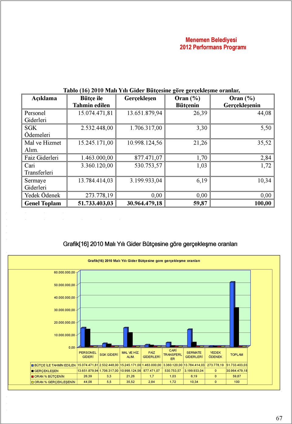 120,00 530.753,57 1,03 1,72 Transferleri Sermaye 13.784.414,03 3.199.933,04 6,19 10,34 Giderleri Yedek Ödenek 273.778,19 0,00 0,00 0,00 Genel Toplam 51.733.403,03 30.964.