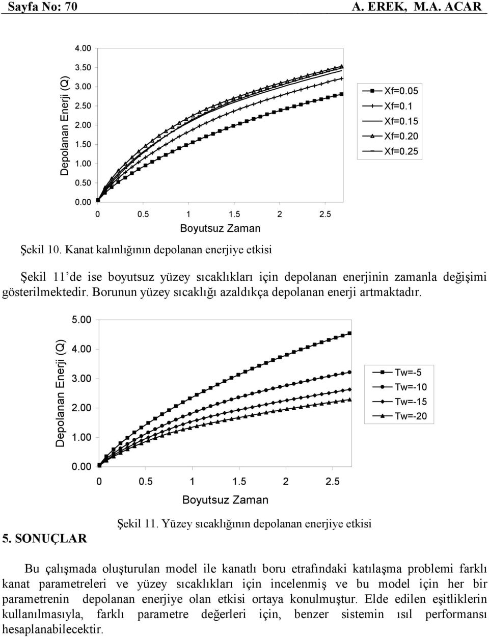 Borunun yüzey sıcakığı azadıkça depoanan enerji artaktadır. 5. Depoanan Enerji (Q 4. 3. 2. 1. T=-5 T=-1 T=-15 T=-2. 5. SONUÇLAR.5 1 1.5 2 2.5 Şeki 11.
