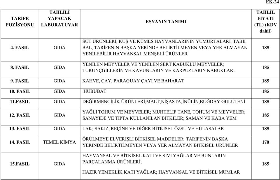 SERT KABUKLU MEYVELER; TURUNÇGİLLERİN VE KAVUNLARIN VE KARPUZLARIN KABUKLARI 9. FASIL GIDA KAHVE, ÇAY, PARAGUAY ÇAYI VE BAHARAT 10. FASIL GIDA HUBUBAT 11.