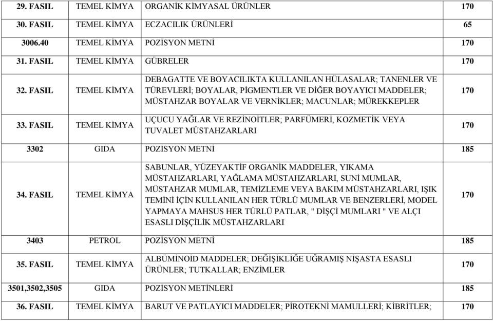 YAĞLAR VE REZİNOİTLER; PARFÜMERİ, KOZMETİK VEYA TUVALET MÜSTAHZARLARI 3302 GIDA POZİSYON METNİ 34.