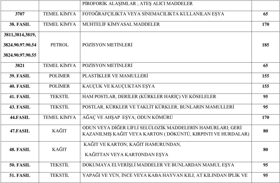 FASIL TEKSTİL HAM POSTLAR, DERİLER (KÜRKLER HARİÇ) VE KÖSELELER 95 43. FASIL TEKSTİL POSTLAR, KÜRKLER VE TAKLİT KÜRKLER; BUNLARIN MAMULLERİ 95 44.FASIL TEMEL KİMYA AĞAÇ VE AHŞAP EŞYA; ODUN KÖMÜRÜ 47.