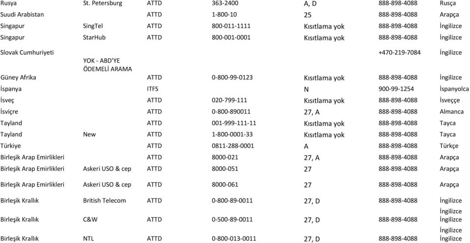 800-001-0001 Kısıtlama yok 888-898-4088 İngilizce Slovak Cumhuriyeti +470-219-7084 İngilizce YOK - ABD'YE ÖDEMELİ ARAMA Güney Afrika ATTD 0-800-99-0123 Kısıtlama yok 888-898-4088 İngilizce İspanya