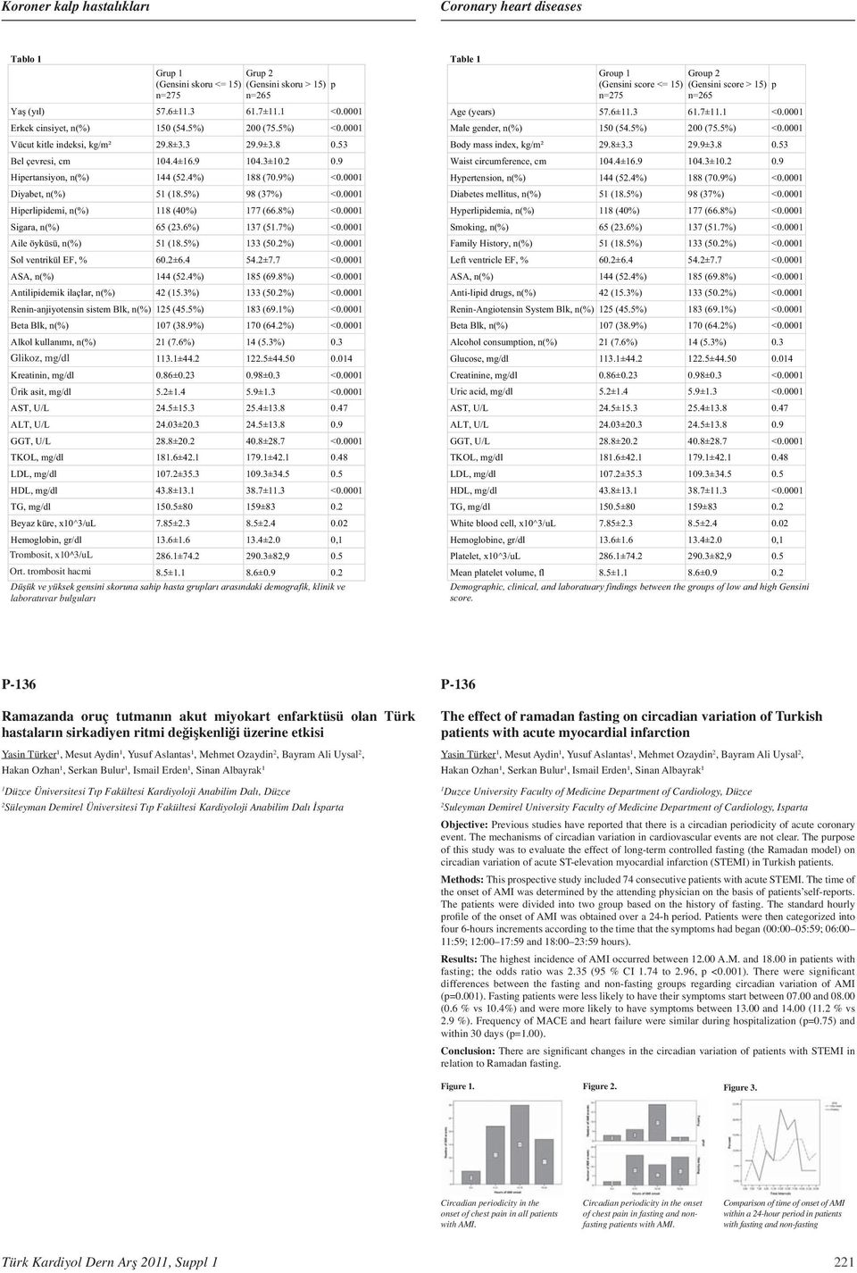 000 Hiperlipidemi, n(%) 8 (40%) 77 (66.8%) <0.000 Sigara, n(%) 65 (.6%) 7 (5.7%) <0.000 Aile öyküsü, n(%) 5 (8.5%) (50.%) <0.000 Sol ventrikül EF, % 60.±6.4 54.±7.7 <0.000 ASA, n(%) 44 (5.4%) 85 (69.