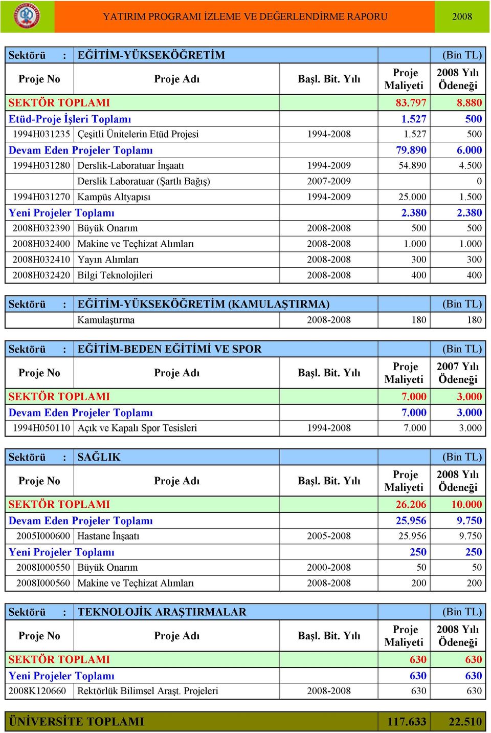 500 Derslik Laboratuar (Şartlı Bağış) 2007-2009 0 1994H031270 Kampüs Altyapısı 1994-2009 25.000 1.500 Yeni Projeler Toplamı 2.380 2.