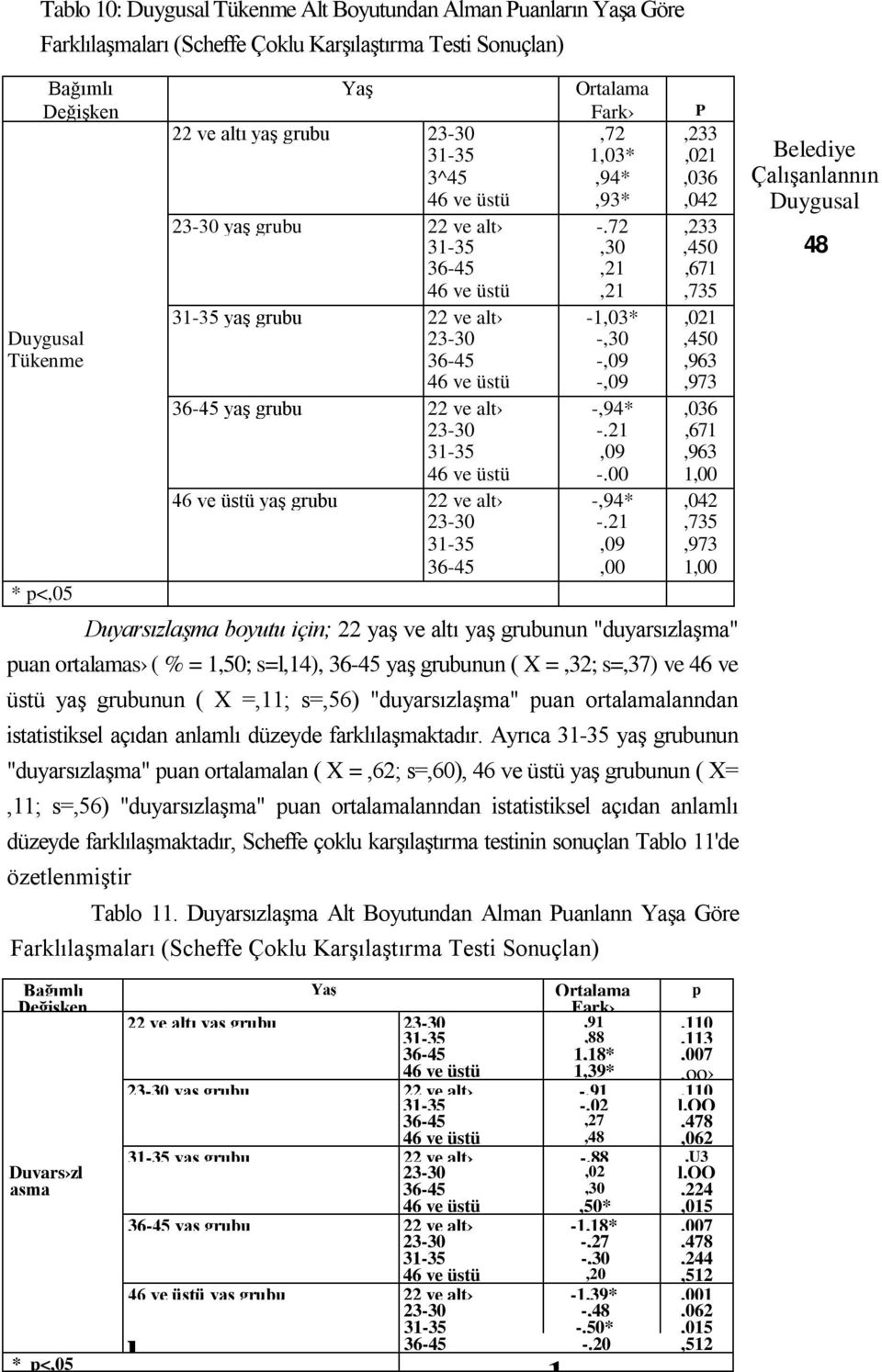 72,233 31-35,30,450 36-45,21,671 46 ve üstü,21,735 31-35 yaş grubu 22 ve alt -1,03*,021 Duygusal 23-30 -,30,450 Tükenme 36-45 -,09,963 46 ve üstü -,09,973 36-45 yaş grubu 22 ve alt -,94*,036 23-30 -.