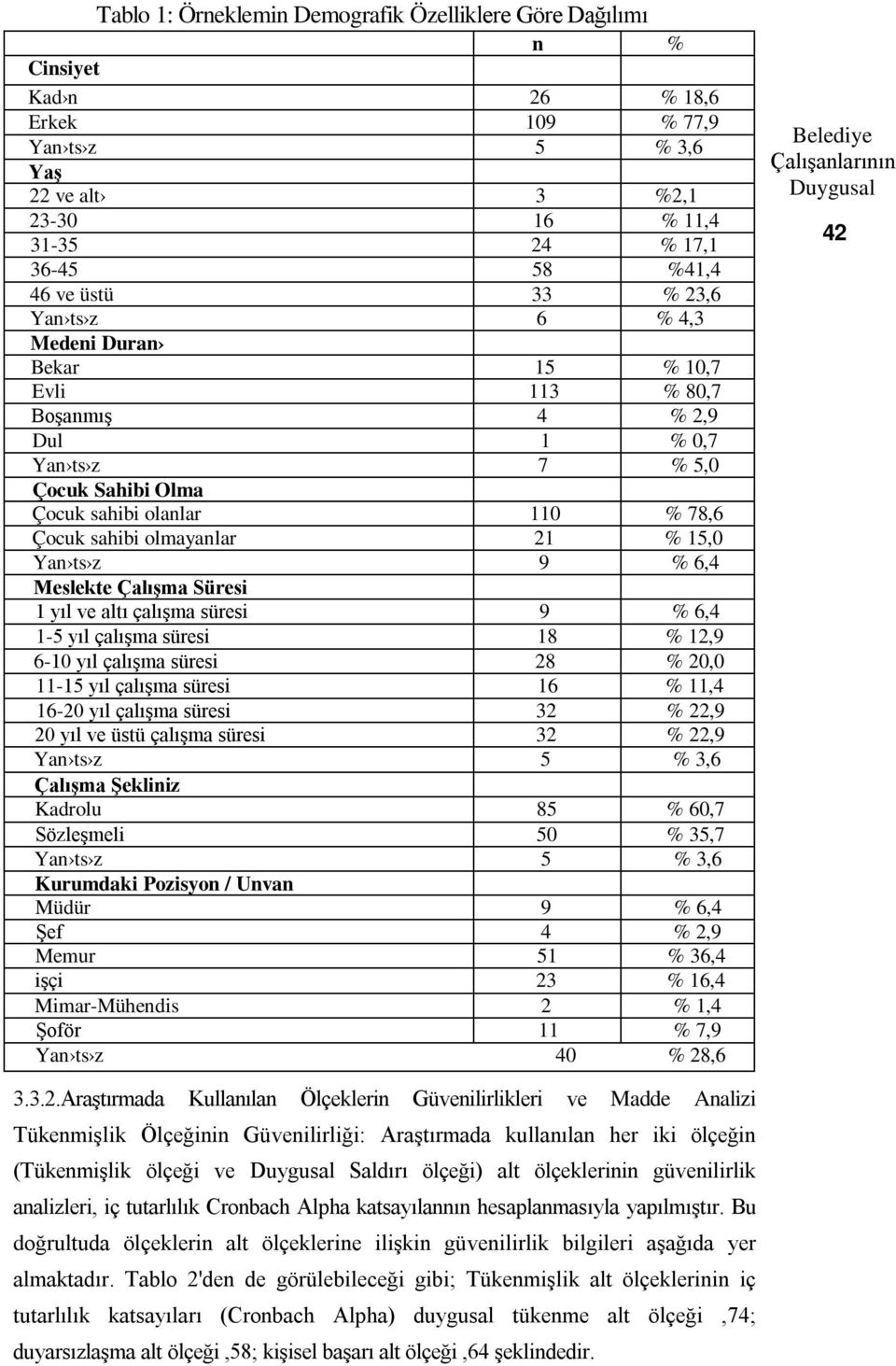 15,0 Yan ts z 9 % 6,4 Meslekte Çalışma Süresi 1 yıl ve altı çalışma süresi 9 % 6,4 1-5 yıl çalışma süresi 18 % 12,9 6-10 yıl çalışma süresi 28 % 20,0 11-15 yıl çalışma süresi 16 % 11,4 16-20 yıl