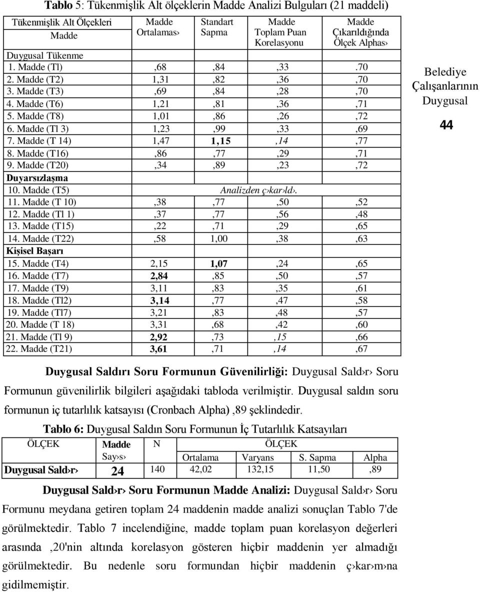 (T20),34,89,23,72 Duyarsızlaşma 10. (T5) Analizden ç kar ld. 11. (T 10),38,77,50,52 12. (Tl 1),37,77,56,48 13. (T15),22,71,29,65 14. (T22),58 1,00,38,63 Kişisel Başarı 15. (T4) 2,15 1,07,24,65 16.