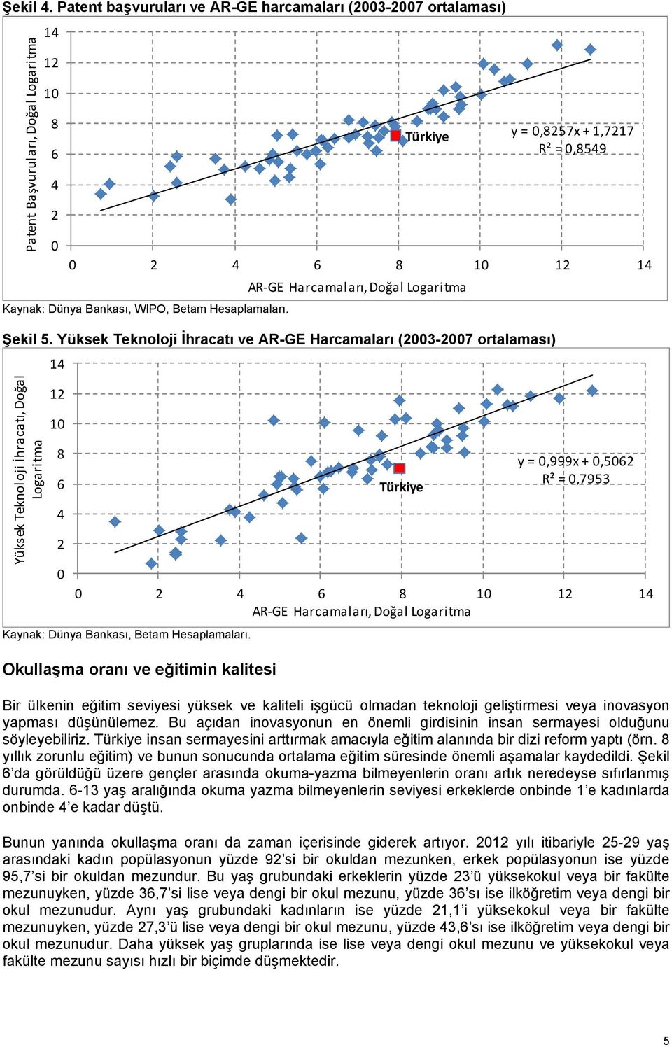 Okullaşma oranı ve eğitimin kalitesi Türkiye y = 0,8257x + 1,7217 R² = 0,8549 0 2 4 6 8 10 12 14 AR GE Harcamaları, Doğal Logaritma Türkiye y = 0,999x + 0,5062 R² = 0,7953 0 2 4 6 8 10 12 14 AR GE