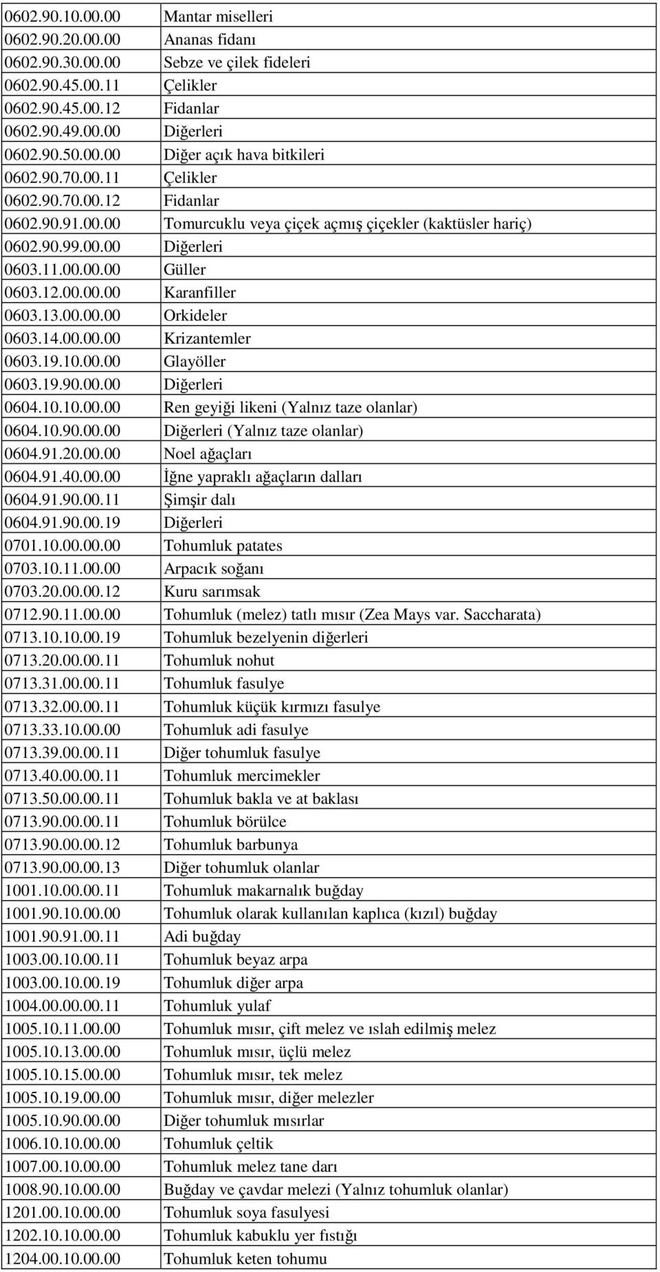 13.00.00.00 Orkideler 0603.14.00.00.00 Krizantemler 0603.19.10.00.00 Glayöller 0603.19.90.00.00 Diğerleri 0604.10.10.00.00 Ren geyiği likeni (Yalnız taze olanlar) 0604.10.90.00.00 Diğerleri (Yalnız taze olanlar) 0604.