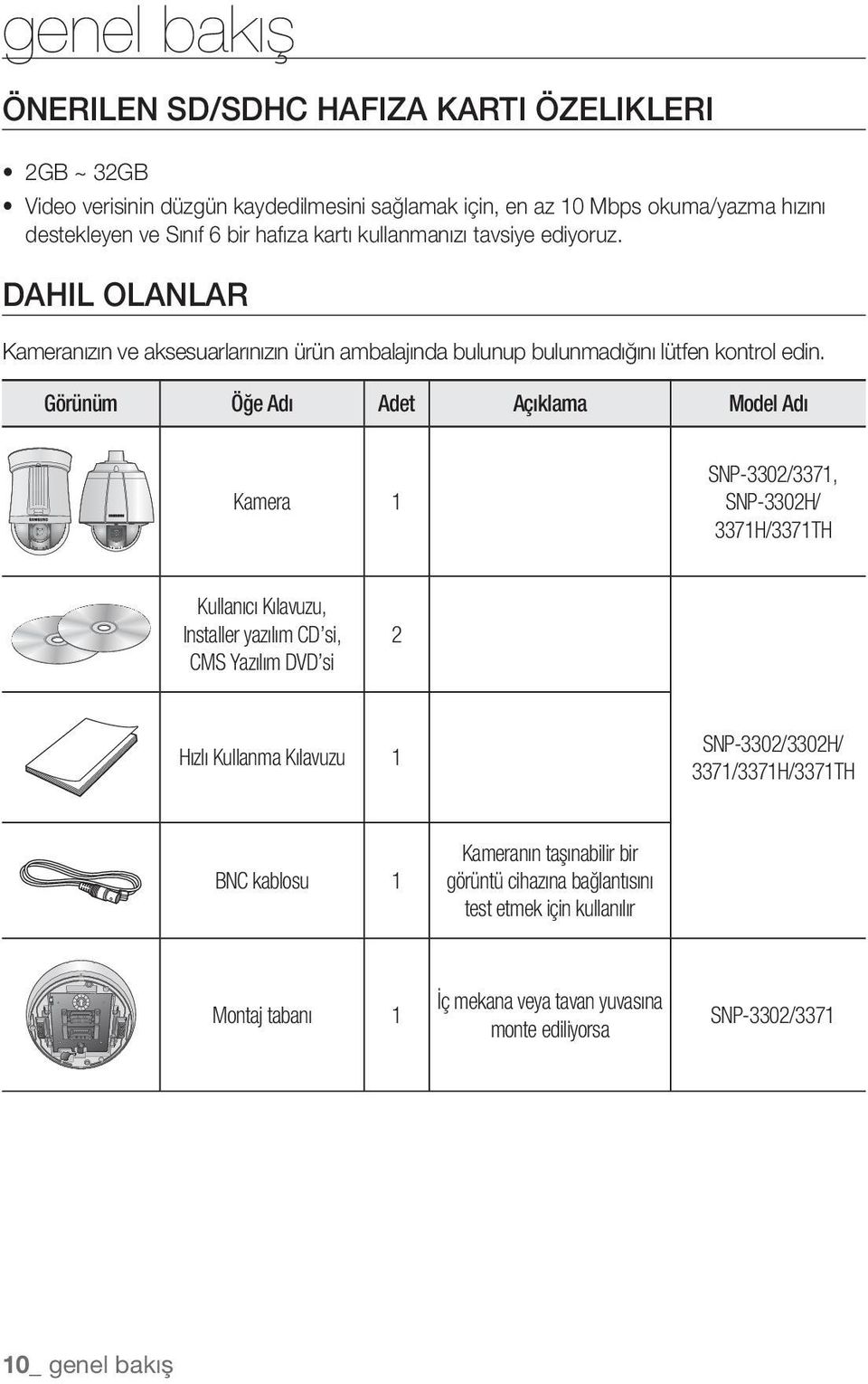 Görünüm Öğe Adı Adet Açıklama Model Adı Kamera 1 SNP-3302/3371, SNP-3302H/ 3371H/3371TH Kullanıcı Kılavuzu, Installer yazılım CD si, CMS Yazılım DVD si 2 Hızlı Kullanma Kılavuzu 1