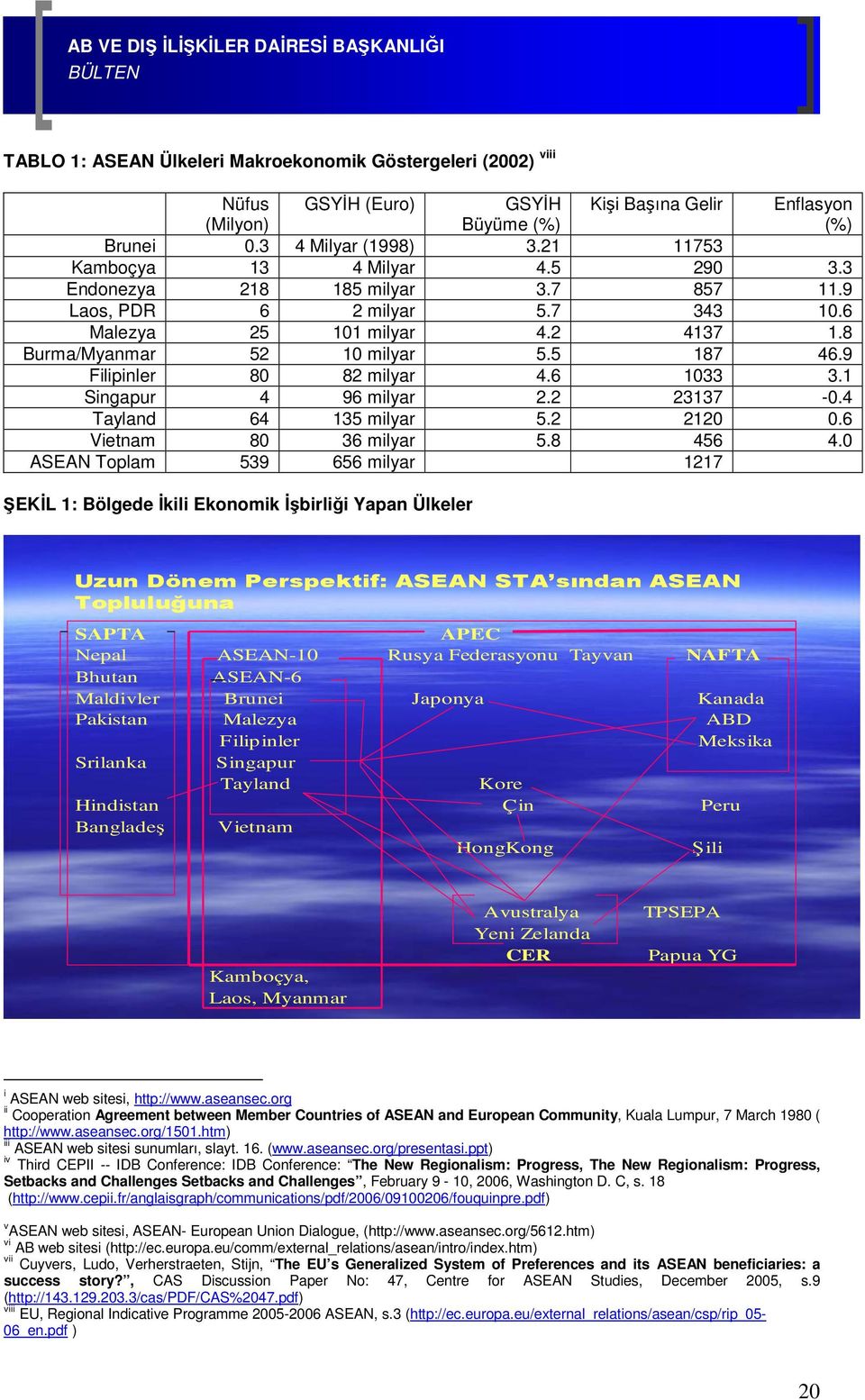 9 Filipinler 80 82 milyar 4.6 1033 3.1 Singapur 4 96 milyar 2.2 23137-0.4 Tayland 64 135 milyar 5.2 2120 0.6 Vietnam 80 36 milyar 5.8 456 4.