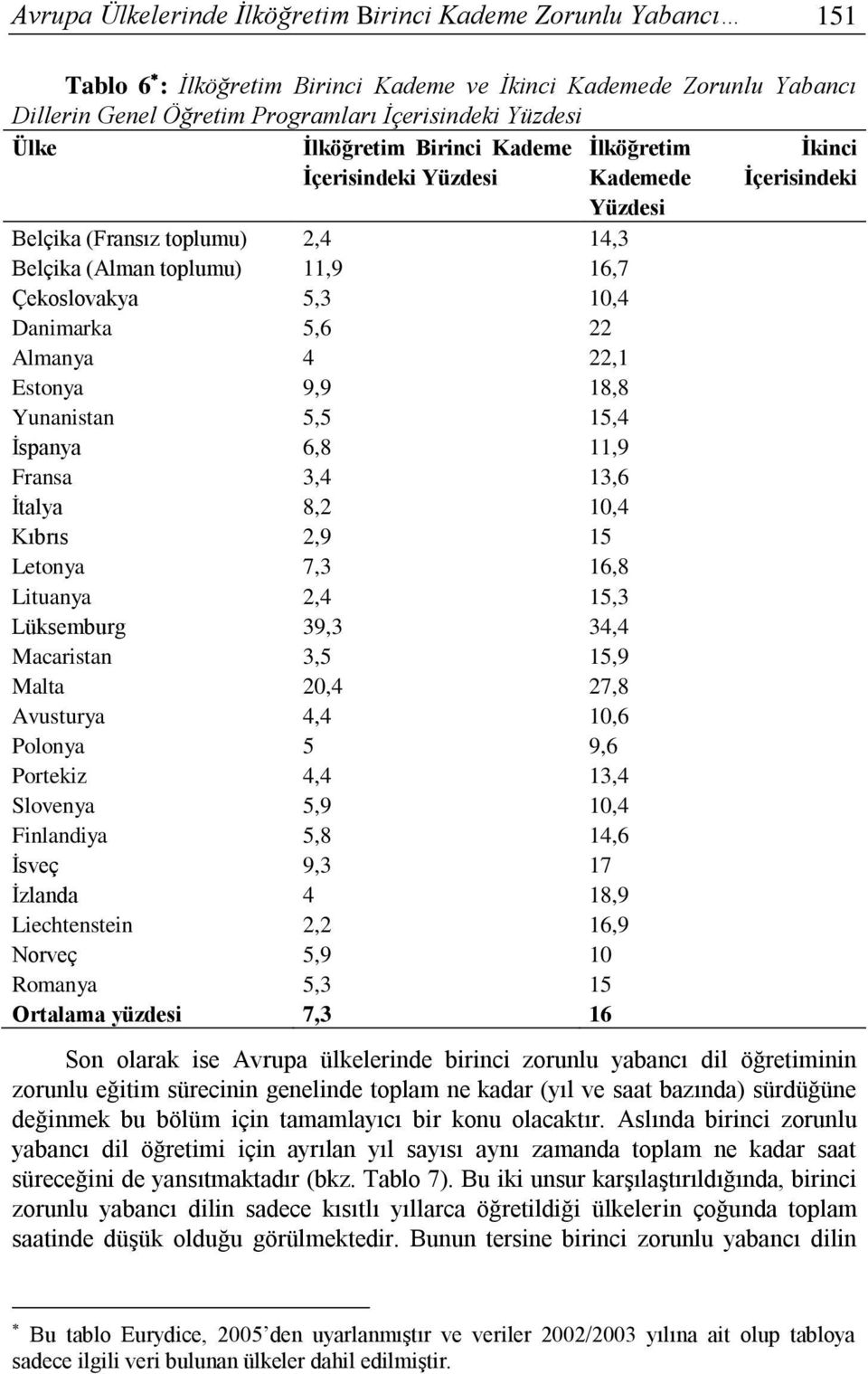 22 Almanya 4 22,1 Estonya 9,9 18,8 Yunanistan 5,5 15,4 İspanya 6,8 11,9 Fransa 3,4 13,6 İtalya 8,2 10,4 Kıbrıs 2,9 15 Letonya 7,3 16,8 Lituanya 2,4 15,3 Lüksemburg 39,3 34,4 Macaristan 3,5 15,9 Malta