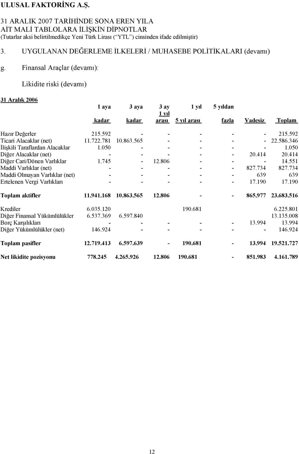 592 Ticari Alacaklar (net) 11.722.781 10.863.565 - - - - 22.586.346 İlişkili Taraflardan Alacaklar 1.050 - - - - - 1.050 Diğer Alacaklar (net) - - - - - 20.414 20.414 Diğer Cari/Dönen Varlıklar 1.