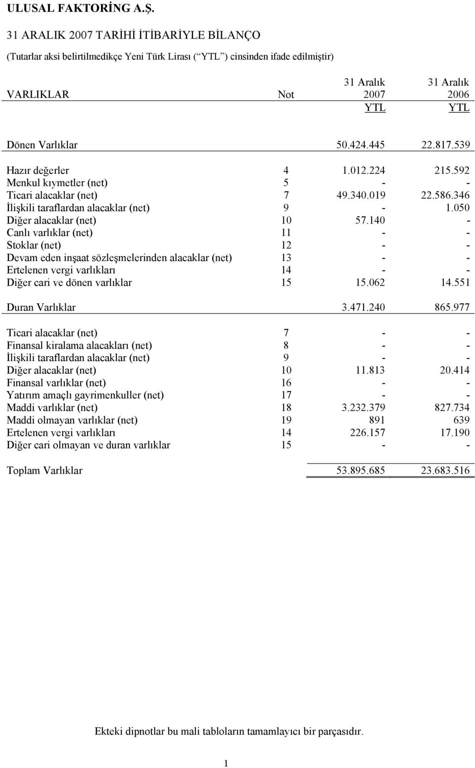 140 - Canlı varlıklar (net) 11 - - Stoklar (net) 12 - - Devam eden inşaat sözleşmelerinden alacaklar (net) 13 - - Ertelenen vergi varlıkları 14 - - Diğer cari ve dönen varlıklar 15 15.062 14.