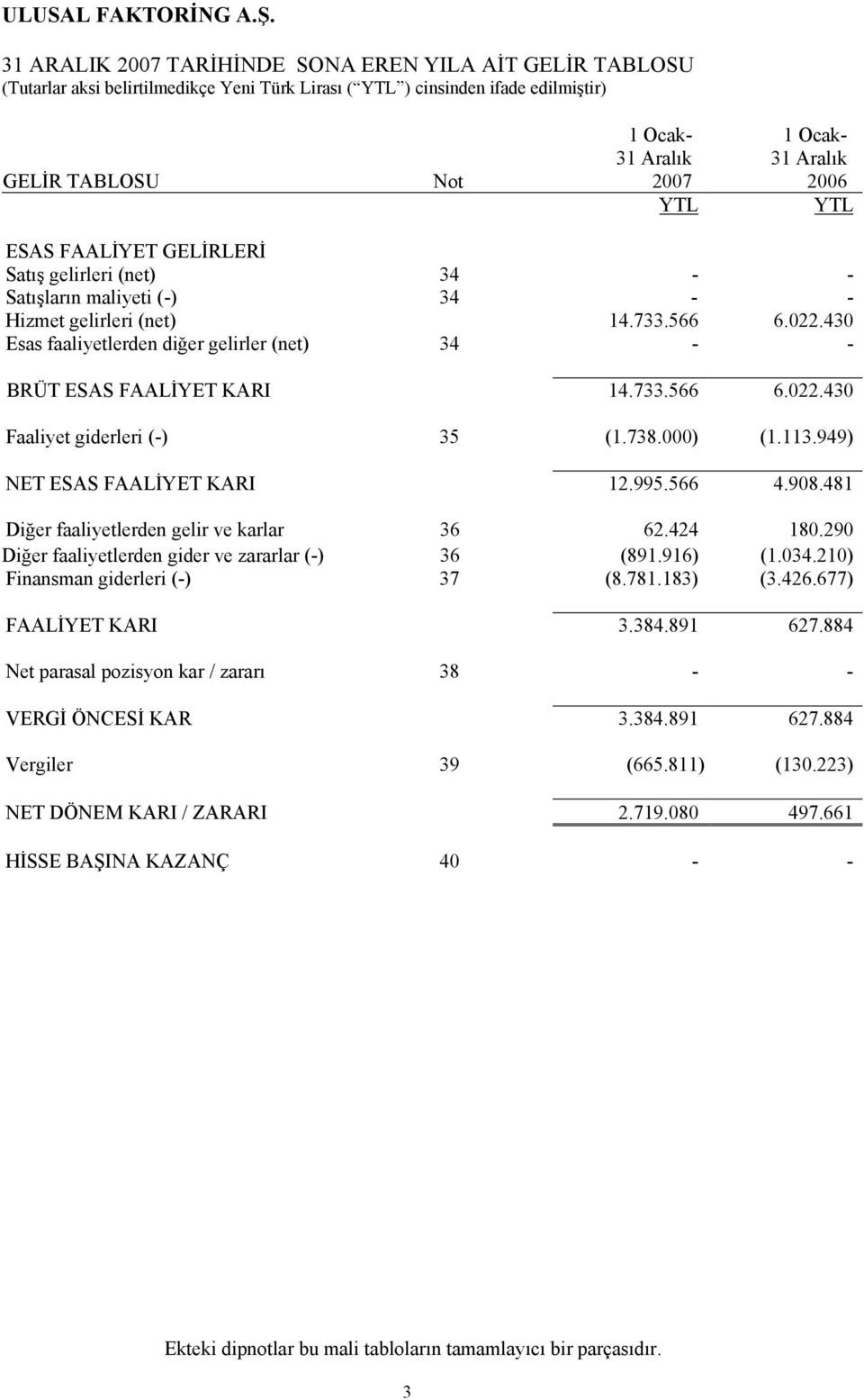 738.000) (1.113.949) NET ESAS FAALİYET KARI 12.995.566 4.908.481 Diğer faaliyetlerden gelir ve karlar 36 62.424 180.290 Diğer faaliyetlerden gider ve zararlar (-) 36 (891.916) (1.034.