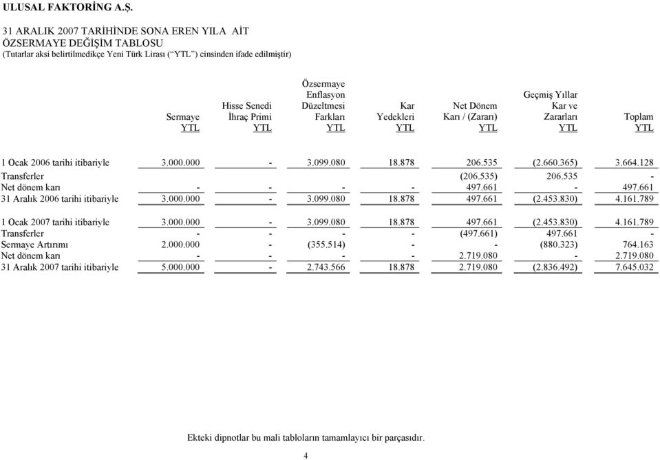 535) 206.535 - Net dönem karı - - - - 497.661-497.661 tarihi itibariyle 3.000.000-3.099.080 18.878 497.661 (2.453.830) 4.161.789 1 Ocak tarihi itibariyle 3.000.000-3.099.080 18.878 497.661 (2.453.830) 4.161.789 Transferler - - - - (497.