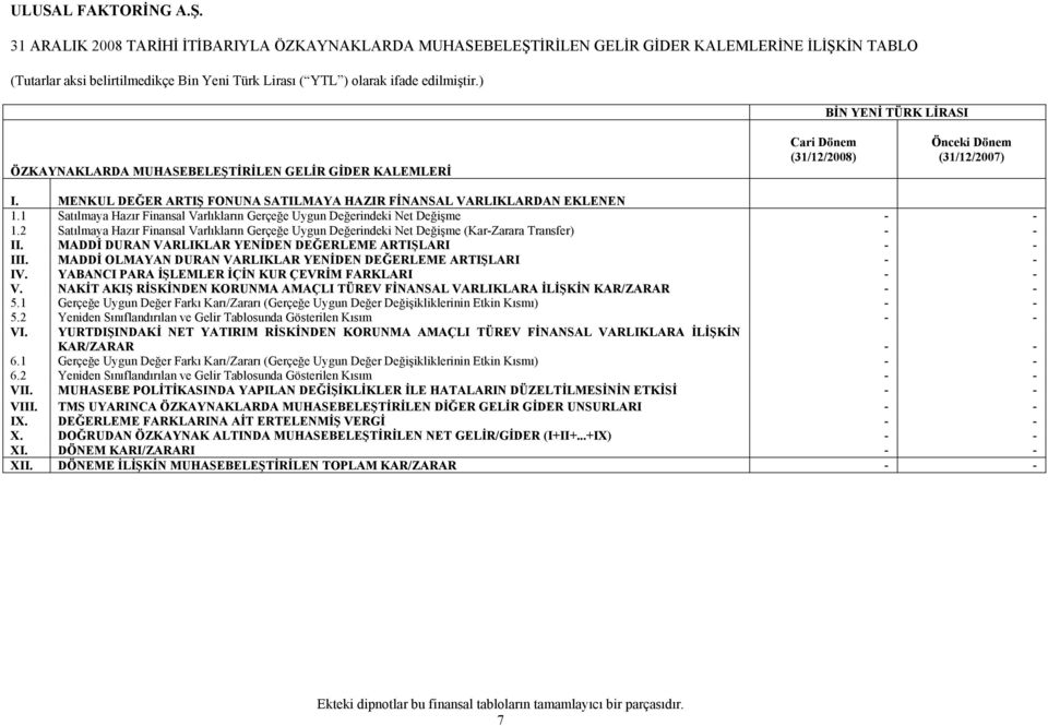 2 Satılmaya Hazır Finansal Varlıkların Gerçeğe Uygun Değerindeki Net Değişme (Kar-Zarara Transfer) - - II. MADDİ DURAN VARLIKLAR YENİDEN DEĞERLEME ARTIŞLARI - - III.