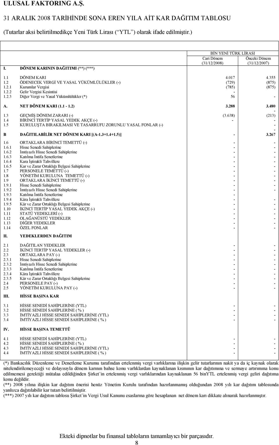 2.2 Gelir Vergisi Kesintisi - 1.2.3 Diğer Vergi ve Yasal Yükümlülükler (*) 56 - A. NET DÖNEM KARI (1.1-1.2) 3.288 3.480-1.3 GEÇMİŞ DÖNEM ZARARI (-) (3.638) (213) 1.