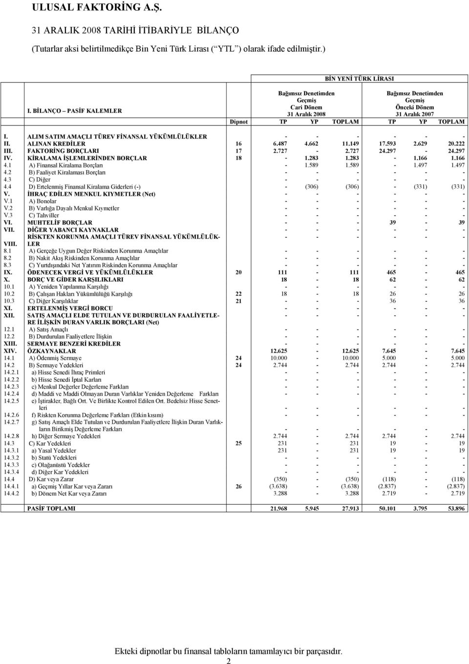 ALIM SATIM AMAÇLI TÜREV FİNANSAL YÜKÜMLÜLÜKLER - - - - - - II. ALINAN KREDİLER 16 6.487 4.662 11.149 17.593 2.629 20.222 III. FAKTORİNG BORÇLARI 17 2.727-2.727 24.297-24.297 IV.