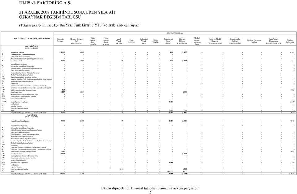 Riskten Korunma Toplam Olmayan Bedelsiz Durdurulan Düzeltme Farkı İhraç İptal Yedekleri Yedekler Akçeler Akçe (Zararı) Karı/ (Zararı) Değerleme Fonları Özkaynak Duran Varlık YDF Hisse Senetleri