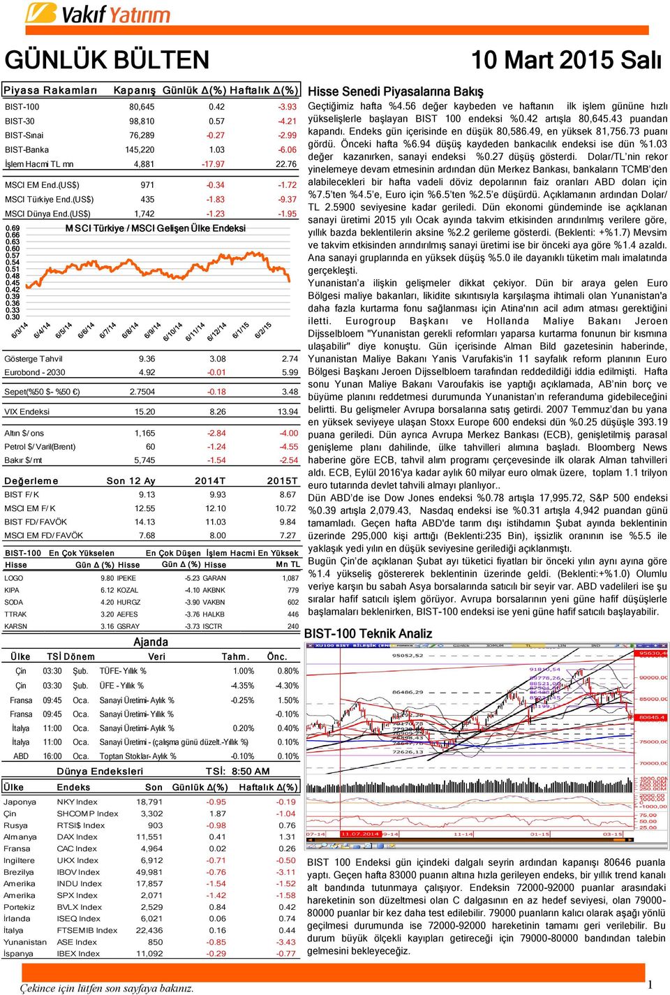 69 M SCI Türkiye / MSCI Gelişen Ülke Endeksi 0.66 0.63 0.60 0.57 0.54 0.51 0.48 0.45 0.42 0.39 0.36 0.33 0.30 Gösterge Tahvil 9.36 3.08 2.74 Eurobond - 2030 4.92-0.01 5.99 Sepet(%50 $- %50 ) 2.7504-0.