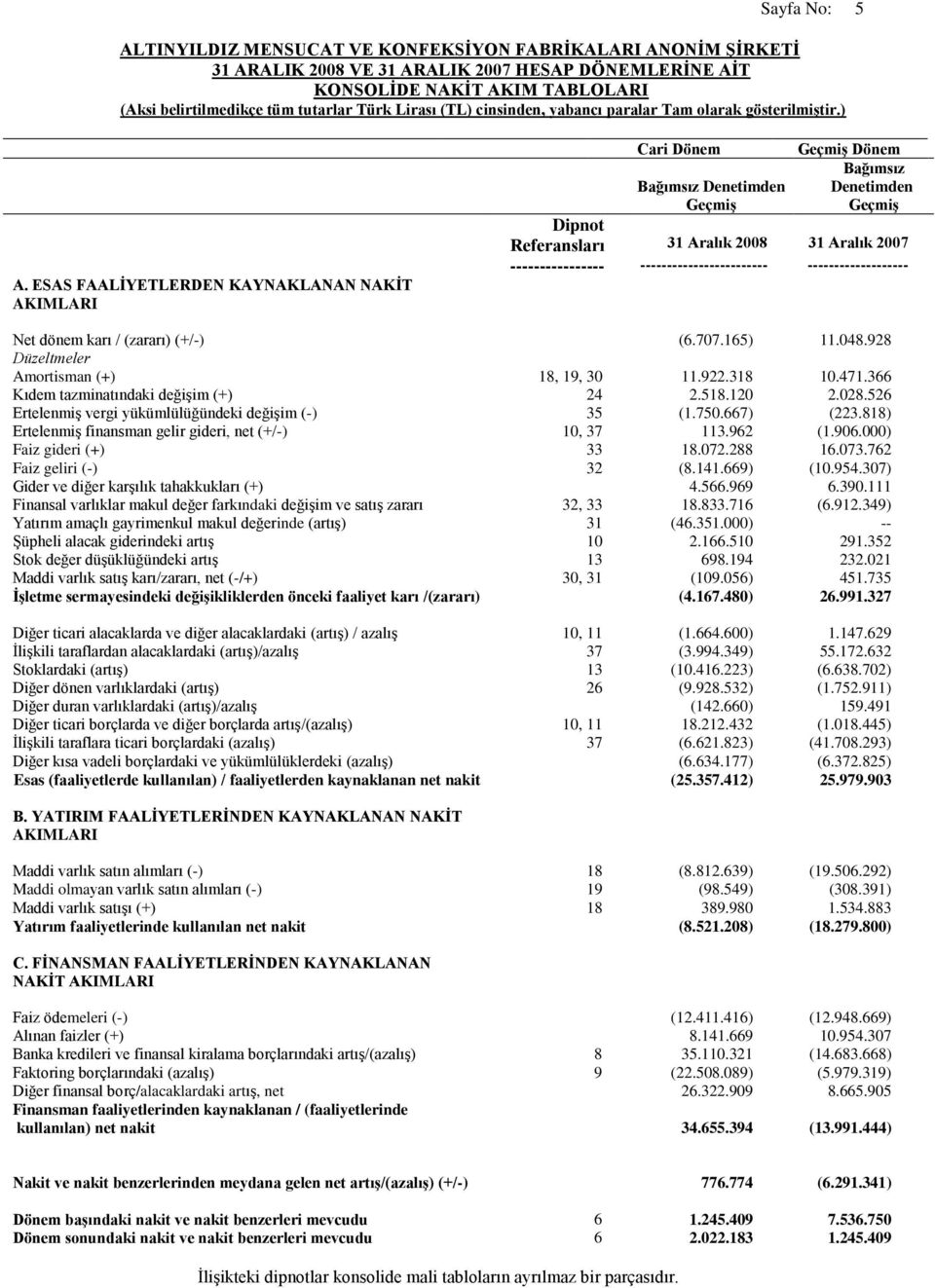 ------------------- Net dönem karı / (zararı) (+/-) (6.707.165) 11.048.928 Düzeltmeler Amortisman (+) 18, 19, 30 11.922.318 10.471.366 Kıdem tazminatındaki değiģim (+) 24 2.518.120 2.028.