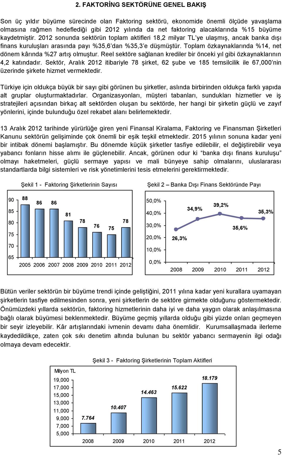 Toplam özkaynaklarında %14, net dönem kârında %27 artış olmuştur. Reel sektöre sağlanan krediler bir önceki yıl gibi özkaynaklarının 4,2 katındadır.