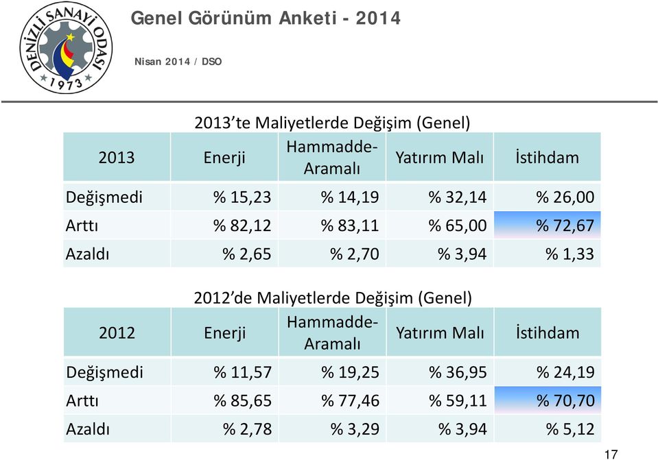 1,33 2012 de Maliyetlerde Değişim (Genel) 2012 Enerji Hammadde Aramalı Yatırım Malı İstihdam