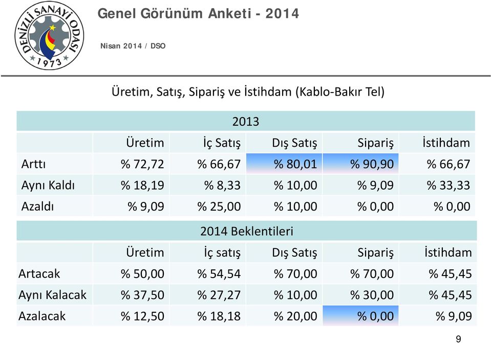 10,00 % 0,00 % 0,00 2014 Beklentileri Üretim İç satış Dış Satış Sipariş İstihdam Artacak % 50,00 % 54,54 % 70,00