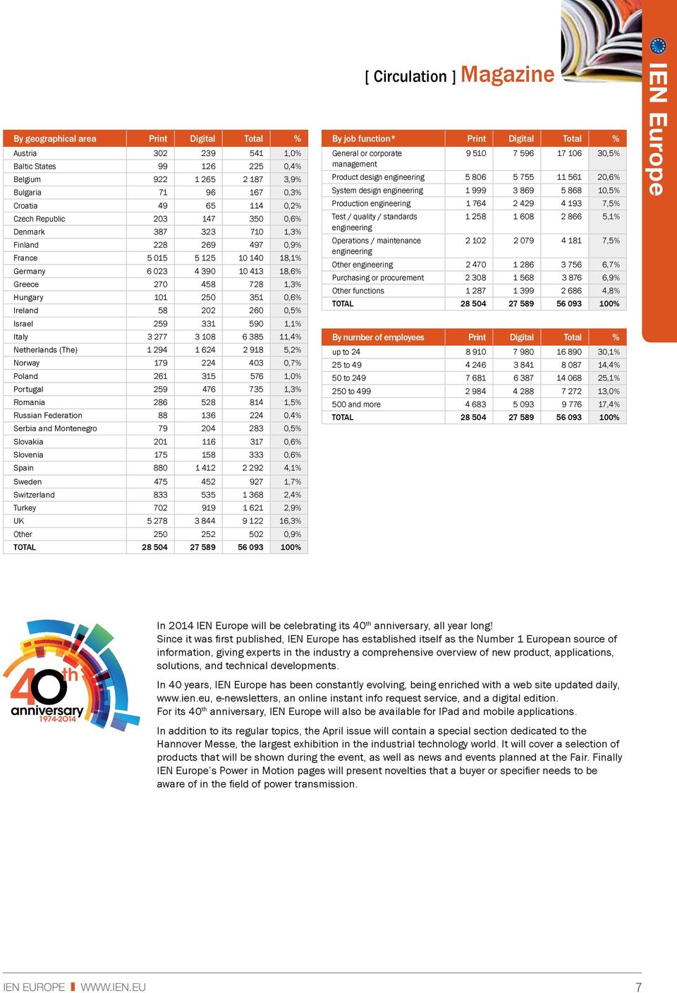 Israel 259 331 590 1,1% Italy 3 277 3 108 6 385 11,4% Netherlands (The) 1 294 1 624 2 918 5,2% Norway 179 224 403 0,7% Poland 261 315 576 1,0% Portugal 259 476 735 1,3% romania 286 528 814 1,5%