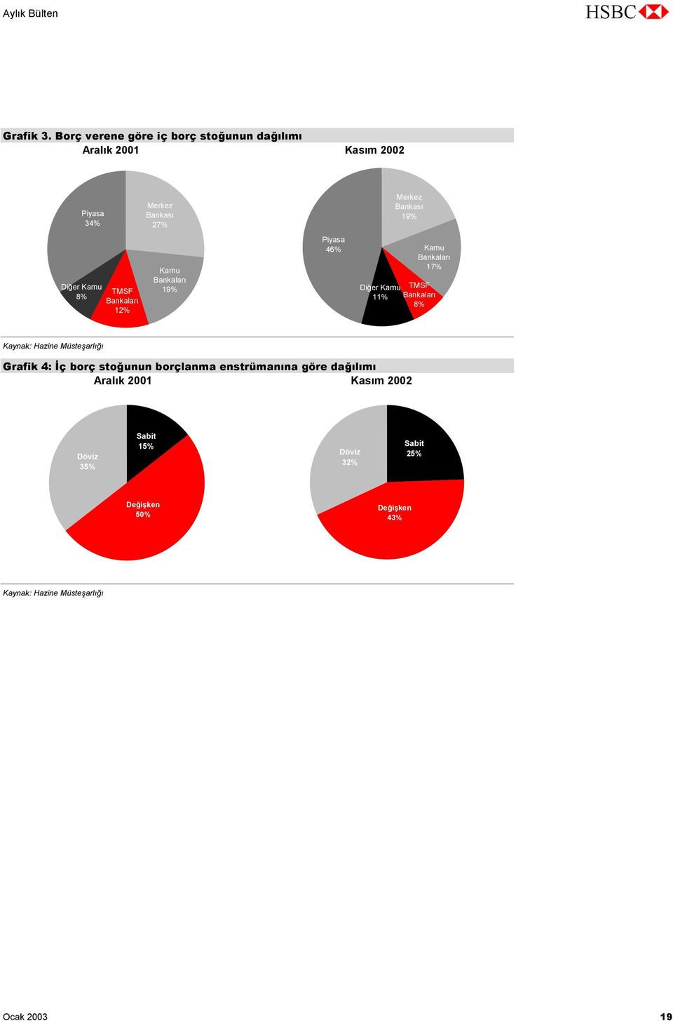 Diğer Kamu 8% TMSF Bankaları 12% Kamu Bankaları 19% Piyasa 46% Diğer Kamu 11% Kamu Bankaları 17% TMSF Bankaları