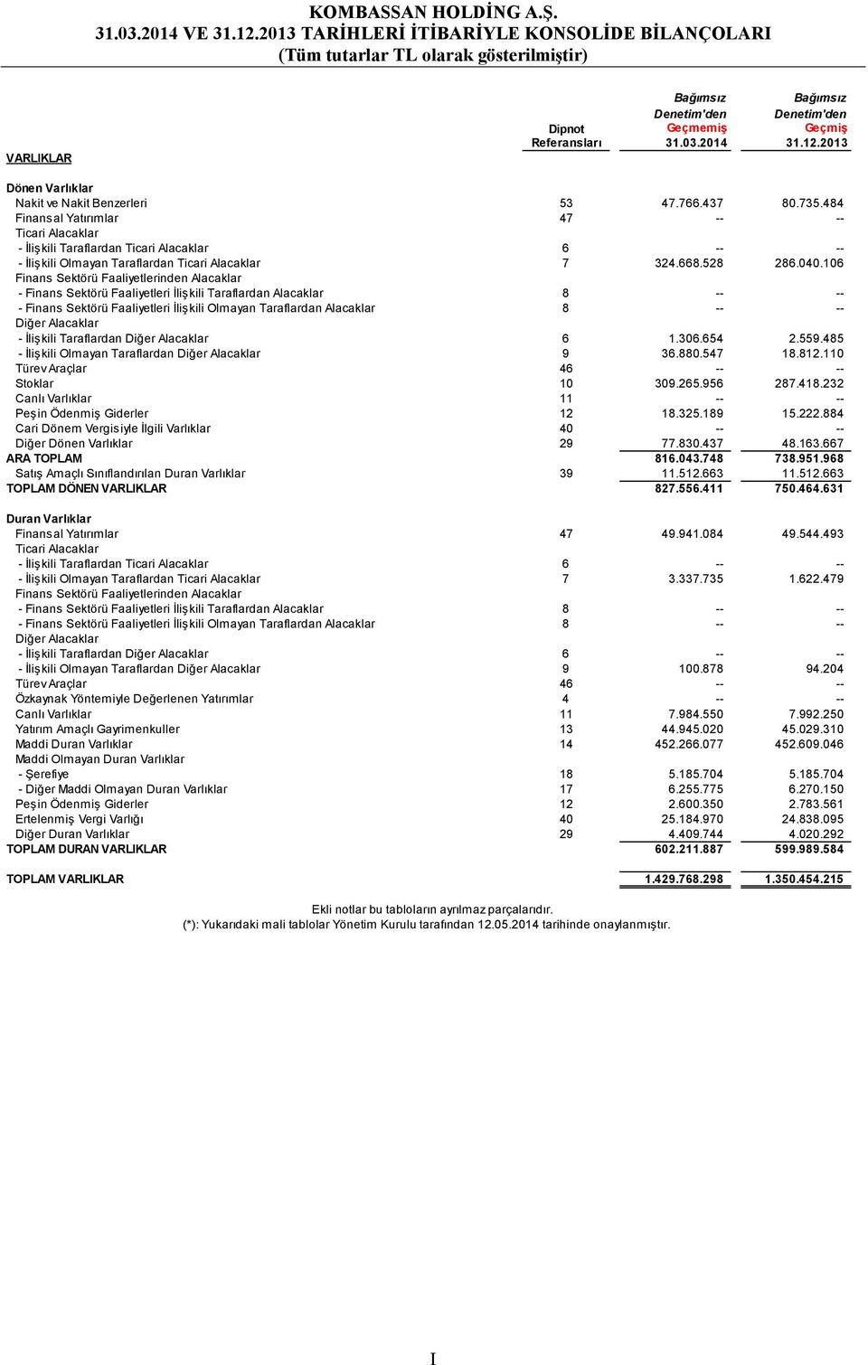 484 Finansal Yatırımlar 47 -- -- Ticari Alacaklar - İlişkili Taraflardan Ticari Alacaklar 6 -- -- - İlişkili Olmayan Taraflardan Ticari Alacaklar 7 324.668.528 286.040.