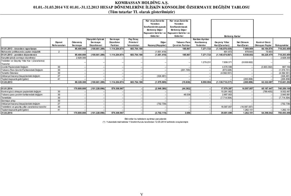 Farkları Pay İhraç Primleri/ İskontoları Kar veya Zararda Yeniden Sınıflandırılmayacak Birikmiş Diğer Kapsamlı Gelirler ve Giderler Diğer Kazanç/(Kayıplar) Kar veya Zararda Yeniden Sınıflandırılacak